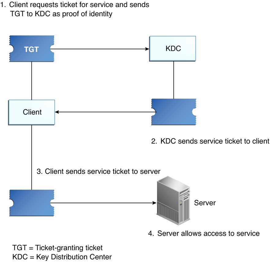 How the Kerberos Service Works - Managing Kerberos and ...