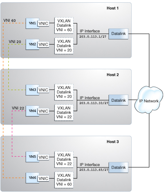 image:This figure illustrates a VXLAN network that is configured over                             multiple physical servers.