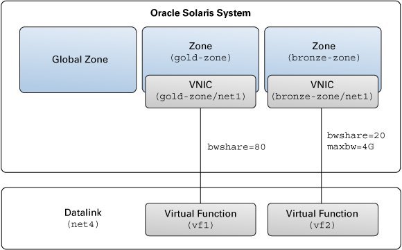 image:This figure shows kernel zones with SR-IOV VF VNICs in an Oracle                             Solaris system.