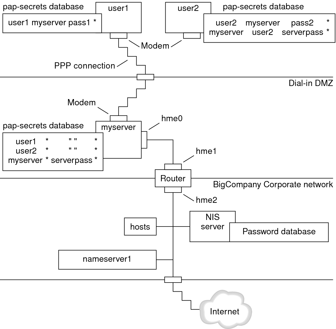 image:This figure shows an example PAP authentication scenario for tasks.