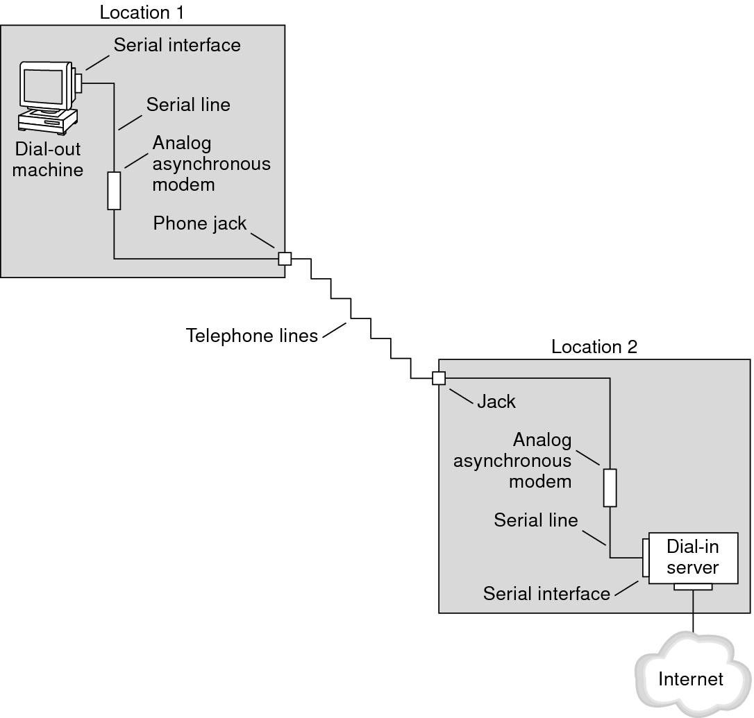 image:This figure shows a basic dial-up link between Locations 1 and 2.