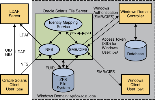 image:This figure shows the components and interactions in an SMB environment.
