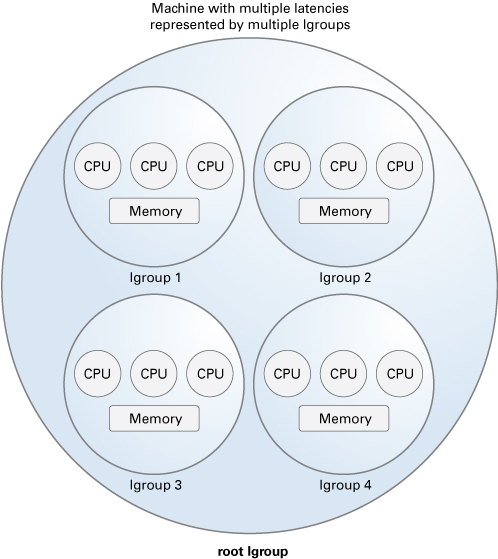 image:Image illustrates the system's CPU and memory resources are grouped by             bounded latency intervals.