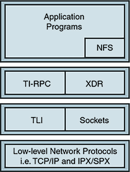 image:Graphic shows applications and NFS are above TI-RPC and XDR, which are above TLI and             Sockets, which are above low-level network protocols.