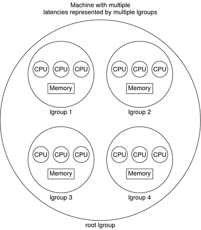 image:Image illustrates multiple locality groups schematic. The CPU and             memory resources are grouped by bounded latency intervals.