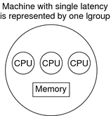 image:Image illustrates single locality group schematic. All CPUs in the             system can access the memory in a comparable time frame.