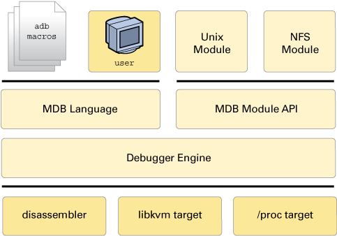 image:Graphic describes MDB components: the MDB language and the MDB module API overlying the             debugger engine.