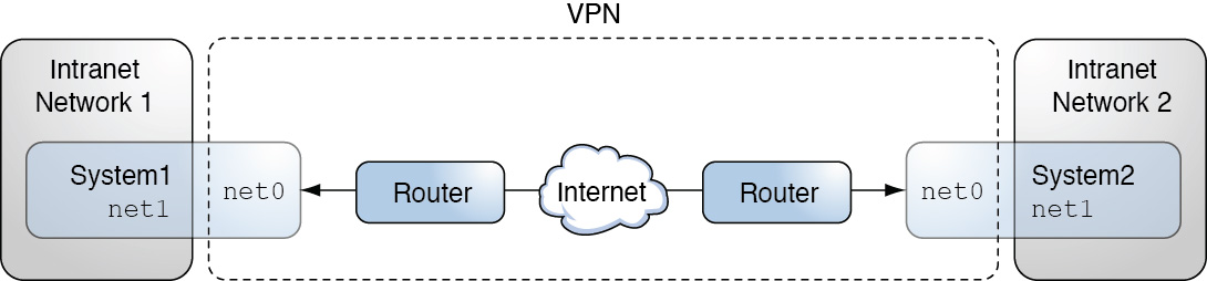 image:Graphic shows that Offices 1 and 2 use the net0 interface to communicate with each other. Each office uses net1 for internal communication.