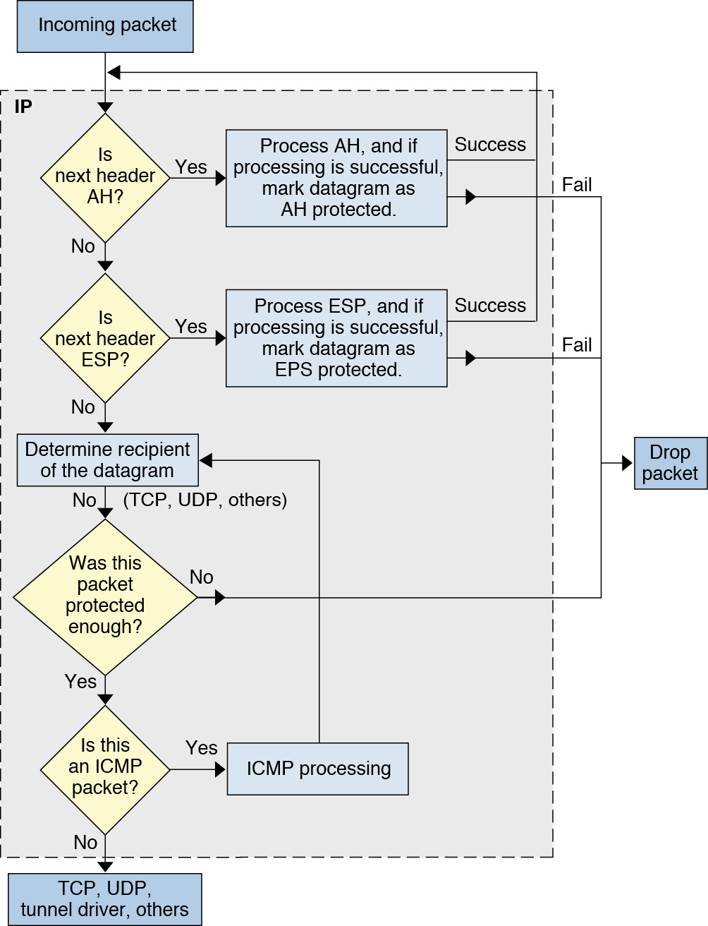 image:Flow diagram shows that IPsec first processes the AH header, then the ESP header on inbound packets. A packet that is not protected enough is dropped.