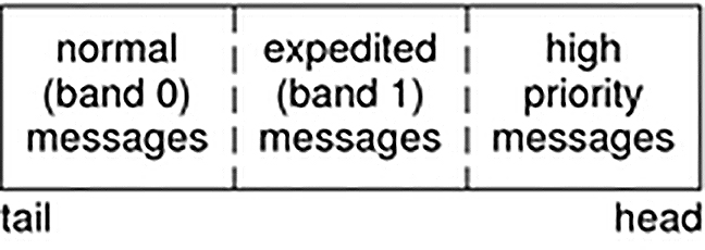 image:Diagram shows a message queue with expedited messages.