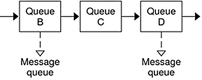 image:Diagram shows three queues in a stream, two of which have service procedures for hadling message queues.