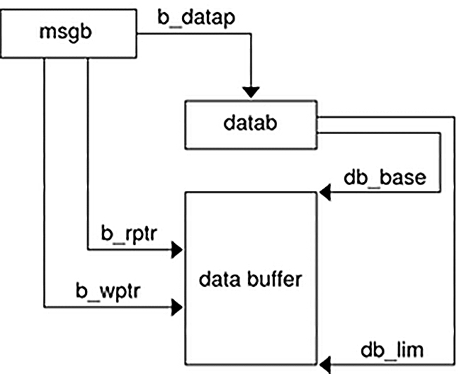 image:Diagram shows interactions of a simple message block with a data block and data buffer.