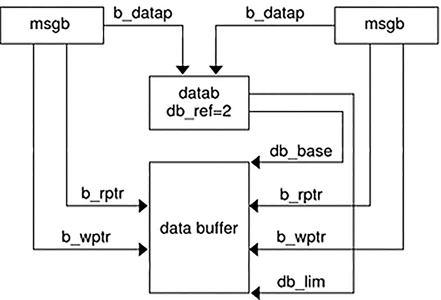image:Diagram shows two message blocks that share a common data block and data buffer.