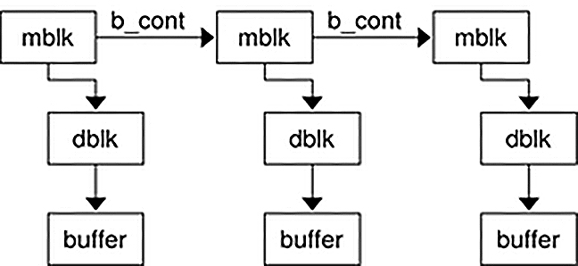 image:Diagram shows a complex message composed of linked message blocks.