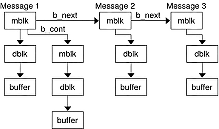 image:Diagram shows three messages in a queue, one of which is linked.