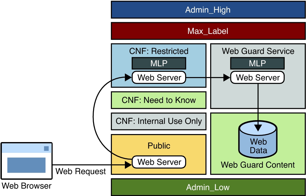 image:Diagram shows the Web Guard configuration. The text  following the diagram describes how Web Guard protects labeled information.