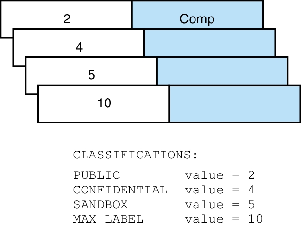 image:Graphic shows the CLASSIFICATIONS section of the label_encodings file in text and in a picture.