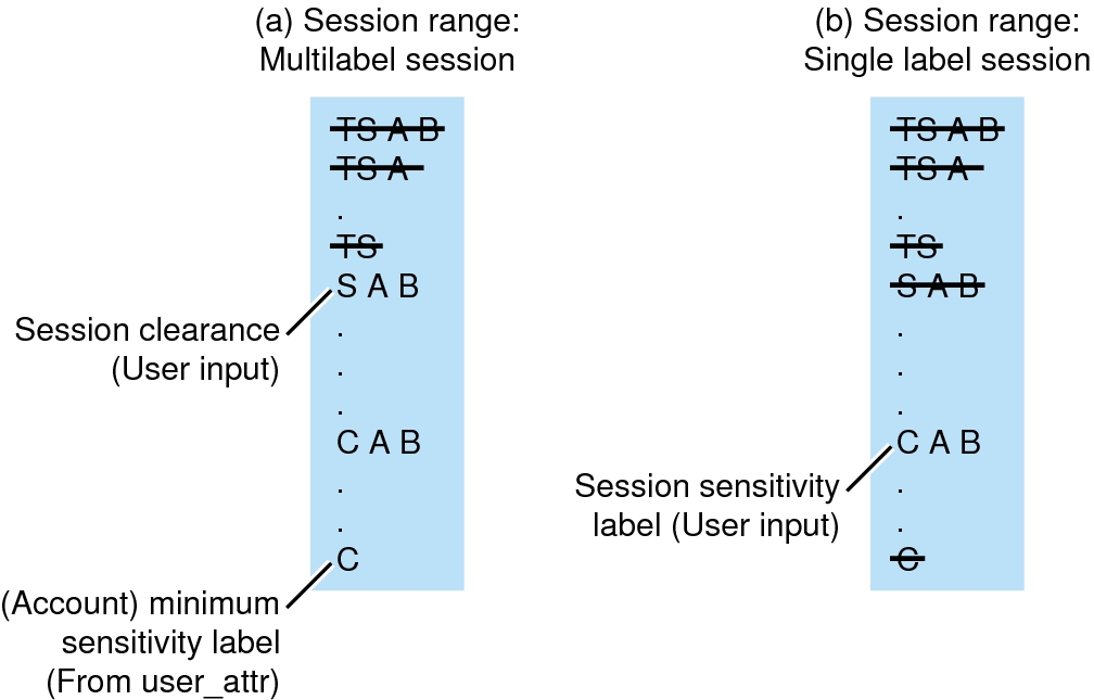 image:Graphic compares the session ranges of a multilevel session and a single-level session.