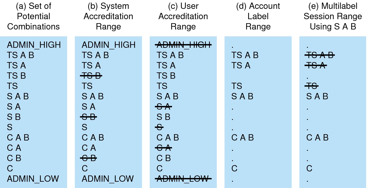 image:Graphic from left to right shows the progressive elimination of available labels by label range constraints.