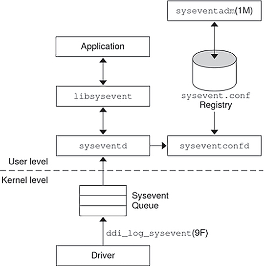 image:Diagram shows how events are logged into the sysevent queue               for notification of user-level applications.