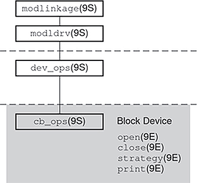 image:Diagram shows structures and entry points for block device drivers.