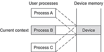 image:Diagram shows three processes, A, B, and C, with Process B having sole access to the device.