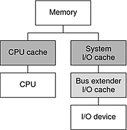 image:Diagram shows how the cache is used to speed data transfers involving devices.