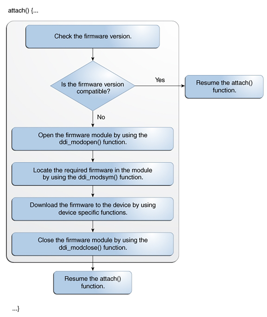 image:This image shows the management of firmware version in the attach() function