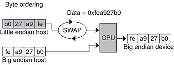 image:Diagram shows byte swapping to reverse endianness.