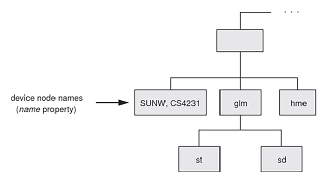 image:Diagram shows a simple example of device node names.