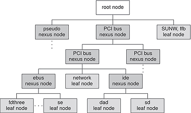image:Diagram shows leaves and nodes in a typical device tree.