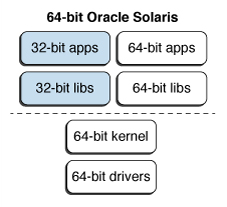 image:Image shows 32-bit and 64-bit support in the Oracle Solaris operating             environment