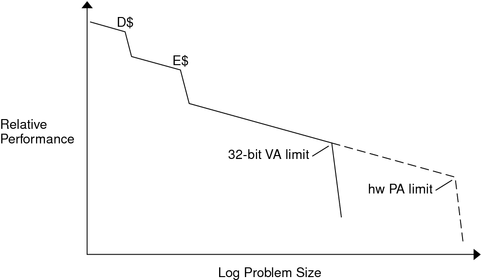 image:Line graph shows reduced performance as problem size increases