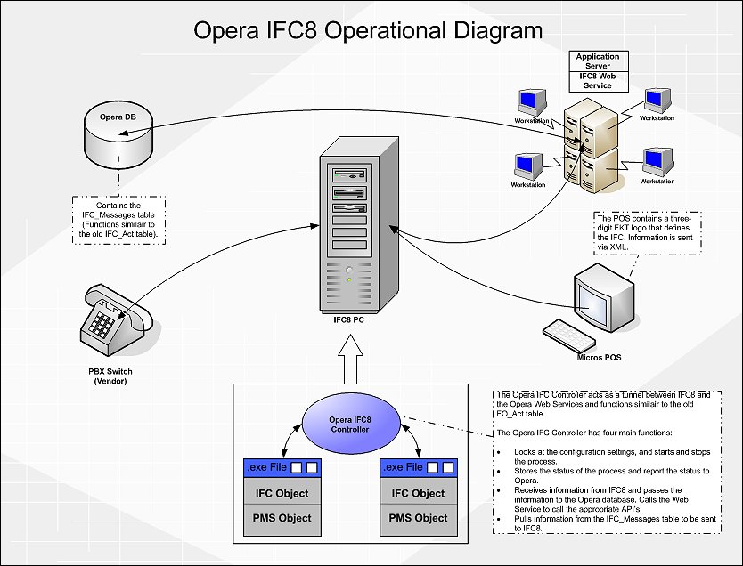 IFC8 Operational Diagram