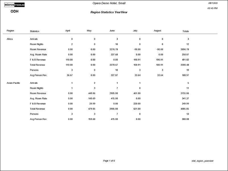 Region Statistics Year View (stat_region_yearview)