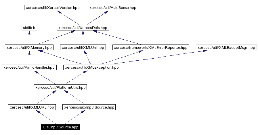 Include dependency graph