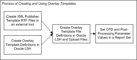 Description of otd_process.gif follows