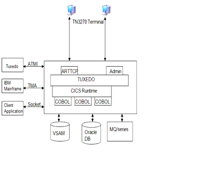 Oracle Tuxedo Application Runtime for CICSのアーキテクチャ