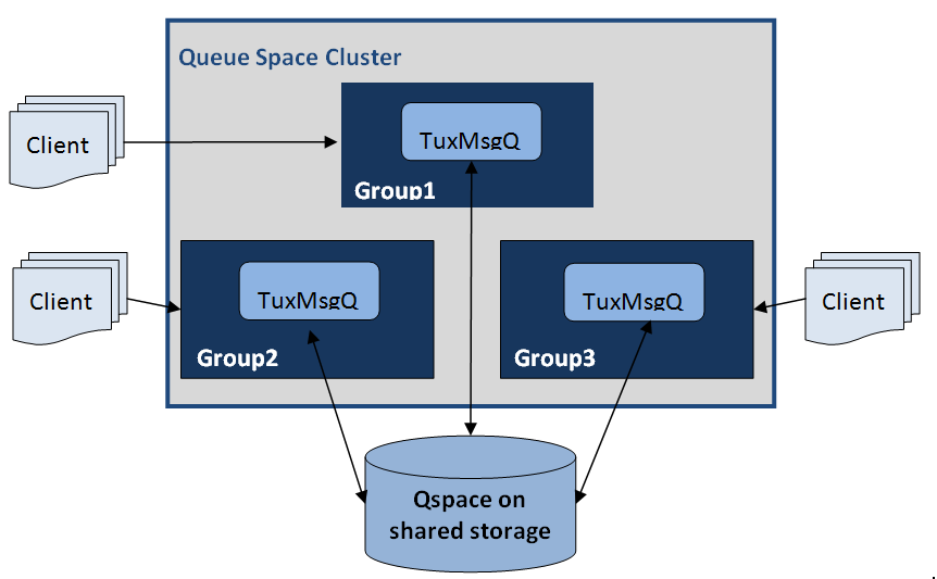 Oracle Message Queue (OMQ)との相互運用性