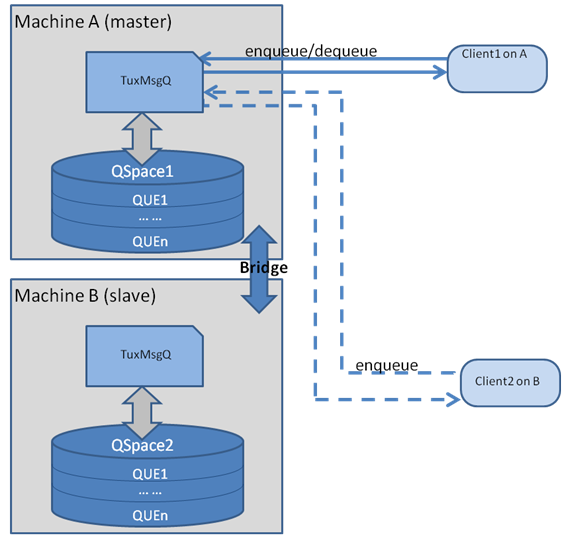 Oracle Tuxedo MPドメインのOTMQアプリケーション