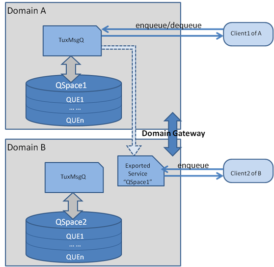 複数のOracle TuxedoドメインのOTMQアプリケーション