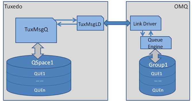 Oracle Message Queue (OMQ)との相互運用性