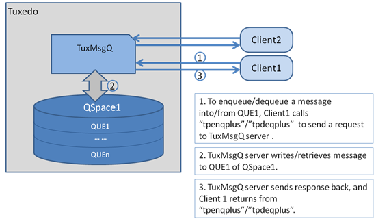 OTMQおよびOracle Tuxedoのアーキテクチャ