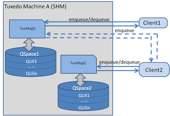 Oracle Tuxedo SHMドメインのOTMQアプリケーション