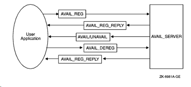 図2-18 Availサーバーのメッセージ・フロー