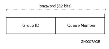 グループIDのデータ構造