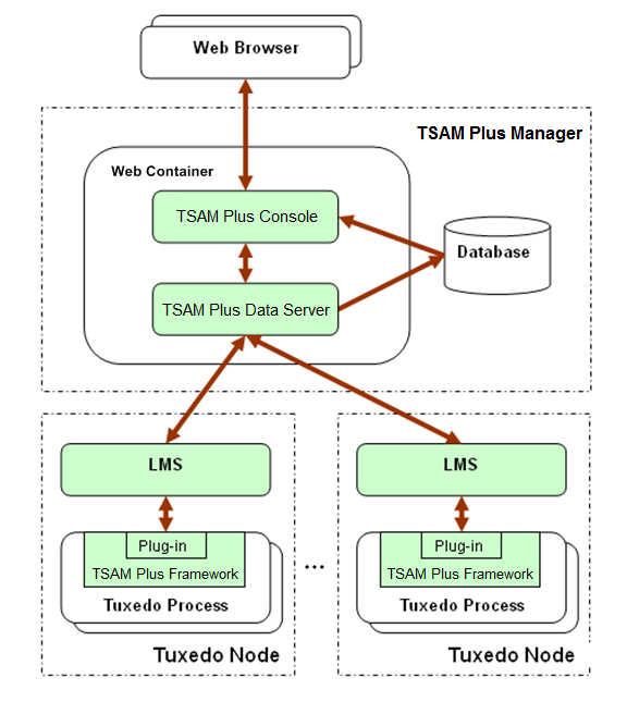 Oracle TSAM Plusのアーキテクチャ - TSAM Plusマネージャおよびエージェント