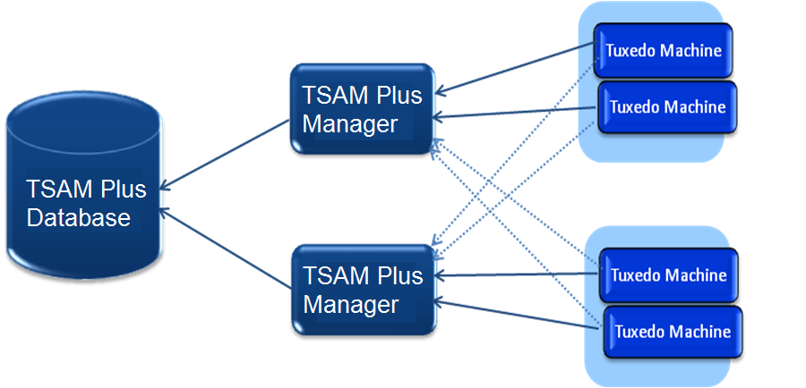 Oracle TSAM Plusの高可用性