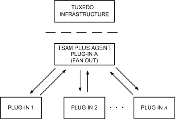 Oracle TSAM Plusエージェント・プラグインのアーキテクチャ