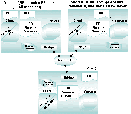 DBBLとBBLを使用した診断および修復